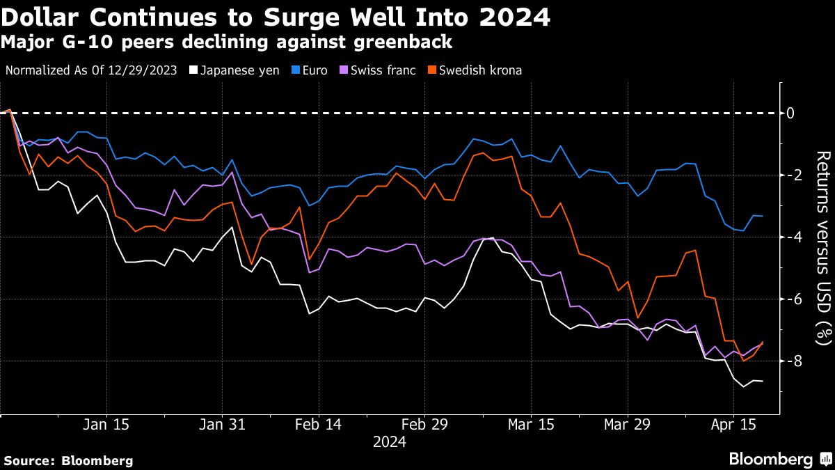 dollar continues