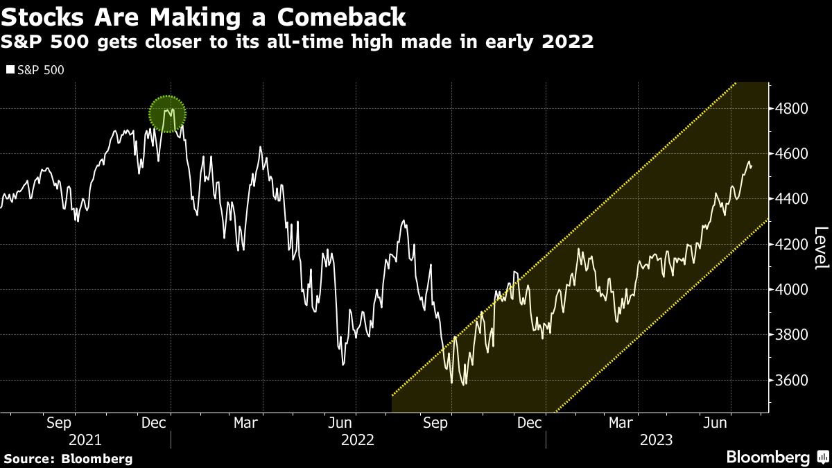 Stocks are Making A Comeback
