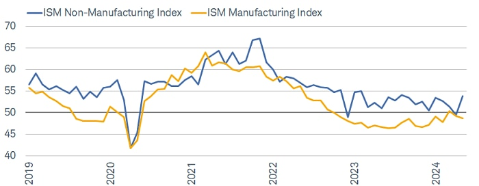 Services' reacceleration