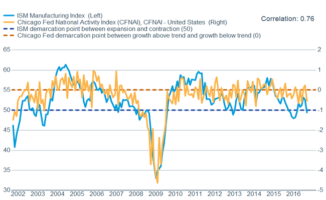 Chicago Fed confirms soft ISM reading