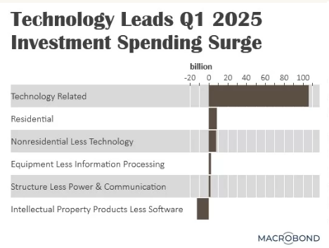 Technology Leads Q1 2025 Investment Spending Surge