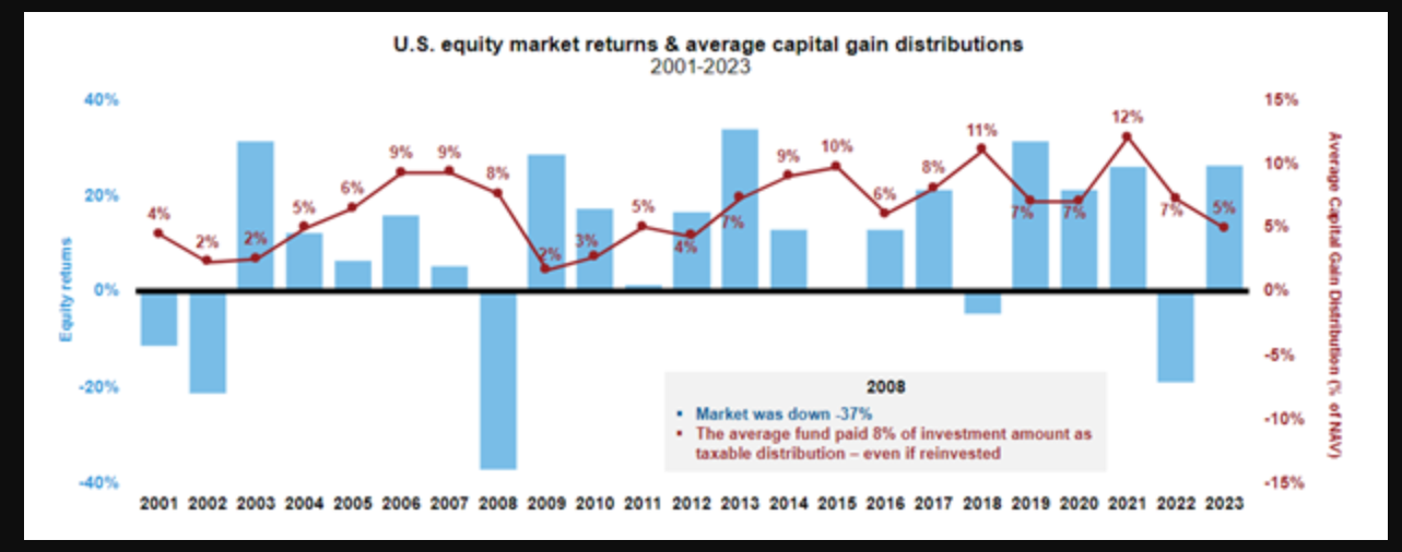 US Equity Market Returns and Avg Capital Gain Distributions