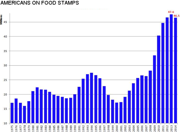 Americans on Food Stamps
