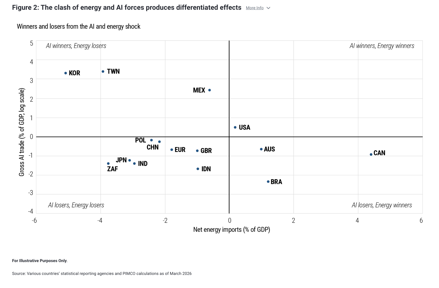 Figure 2: The clash of energy and AI forces produces differentiated effects More Info