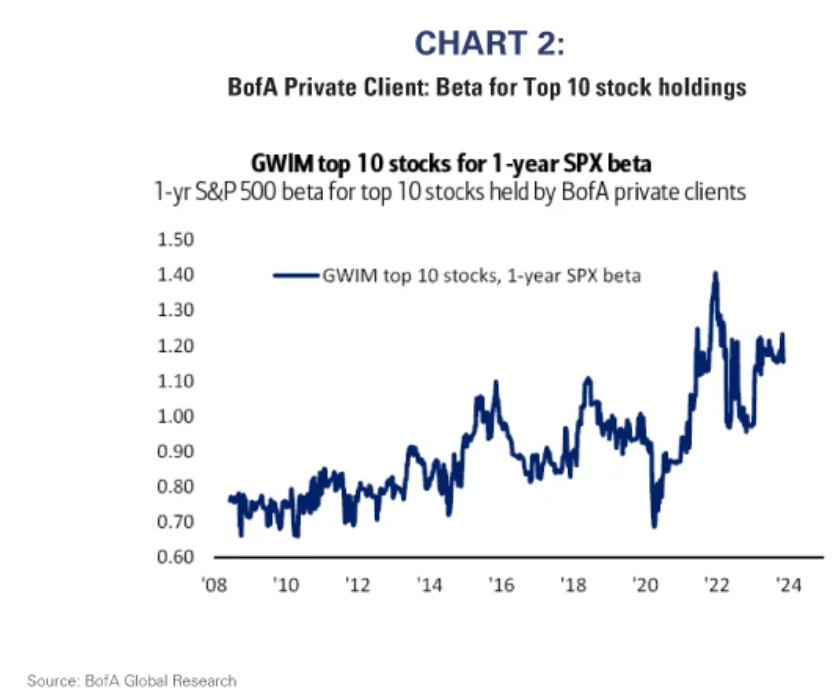 beta for top 10 stock holdings