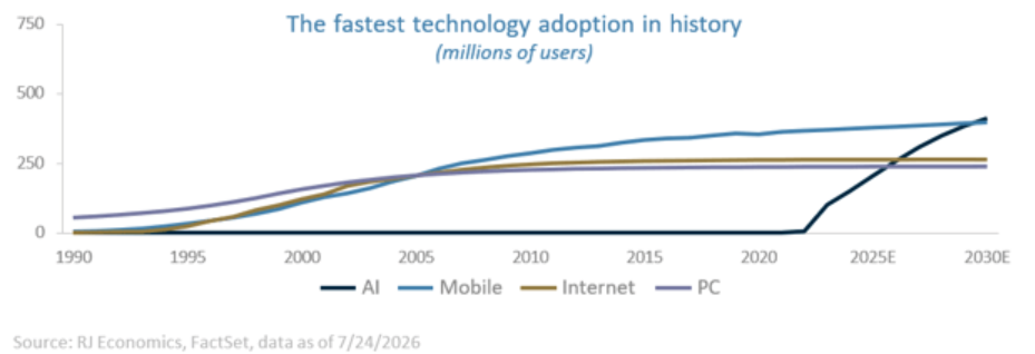 fastest-technology