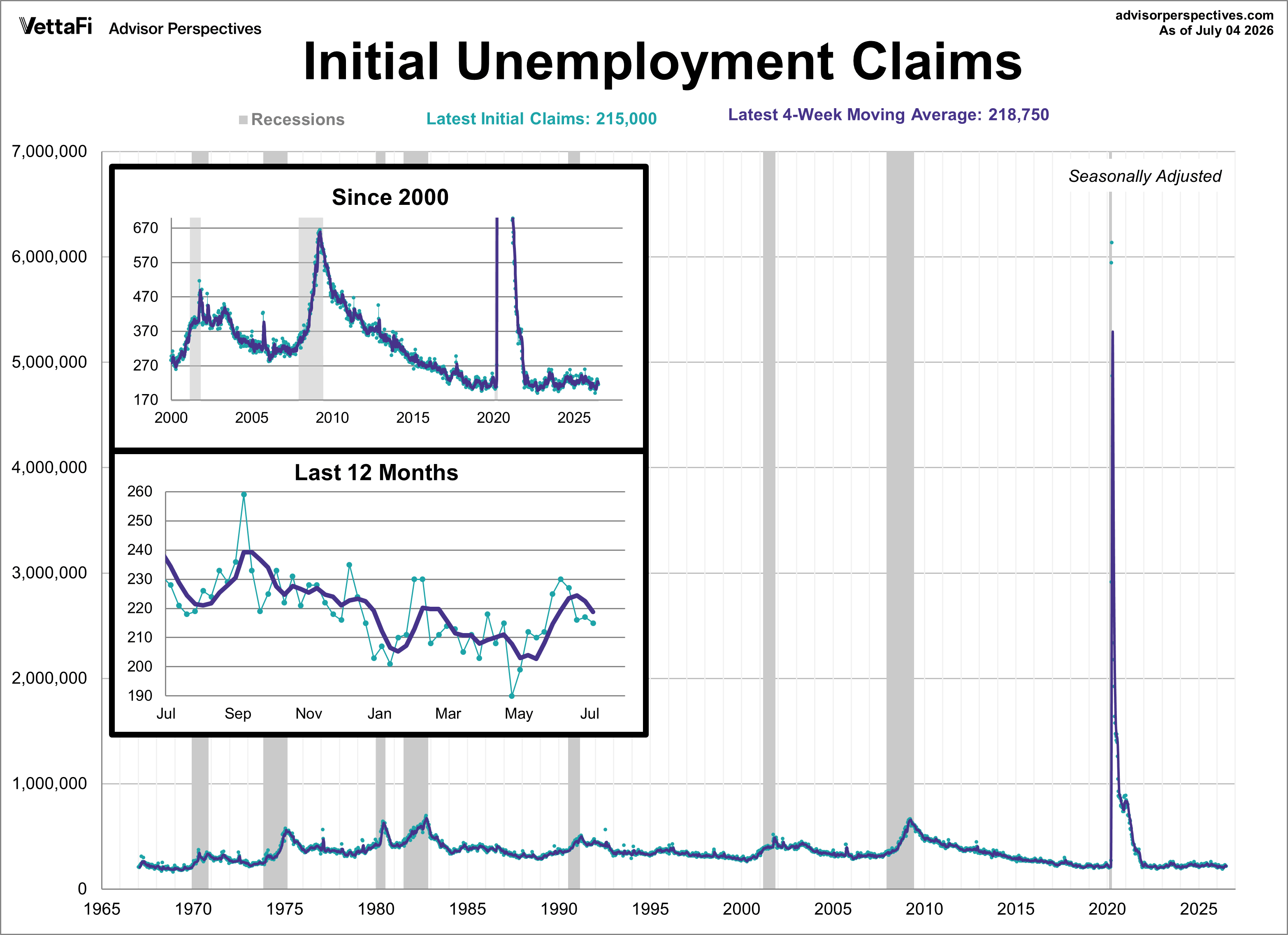 Weekly Unemployment Initial Claims
