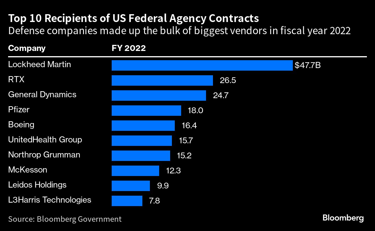 Top 10 Recipients of US Federal Agency Contracts