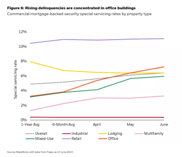 Rising delinquencies are concentrated in office buildings