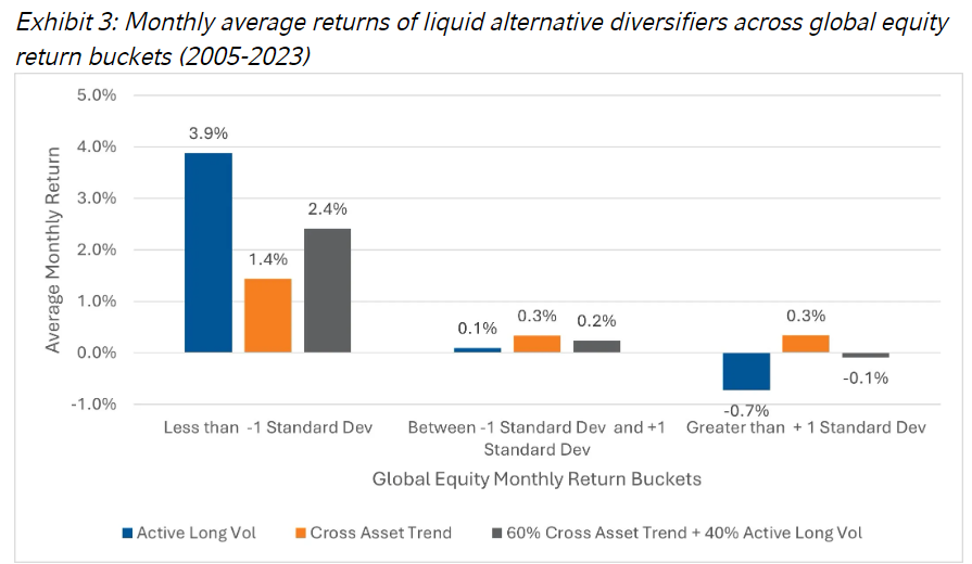 Monthly average returns of liquid alternative diversifiers across global equity return buckets (2005-2023)