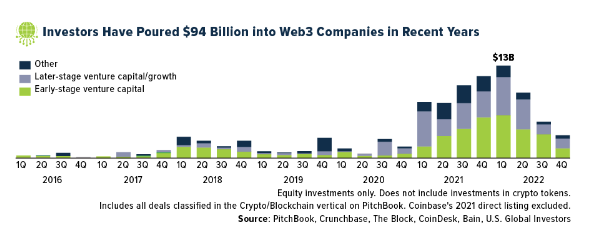 Investors Pour $94 Billion into Web3