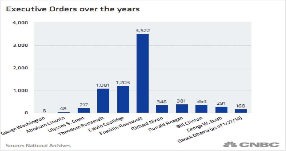 Executive Orders over the years