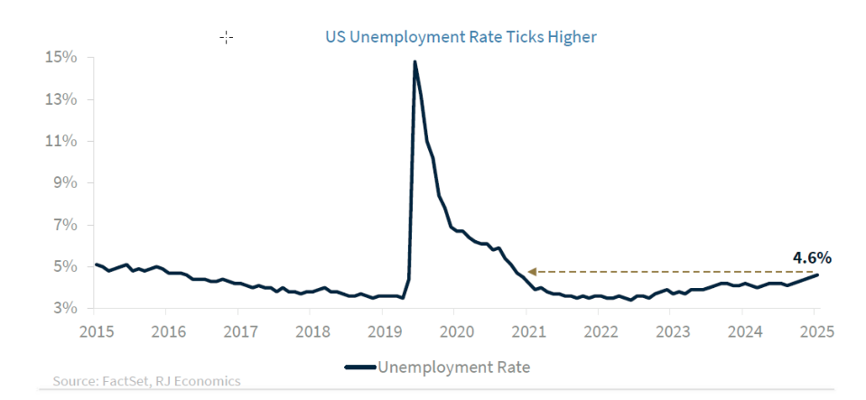 US UNEMPLOYMENT