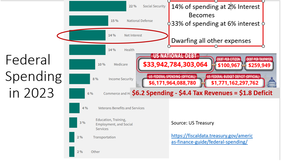 federal spending 2023