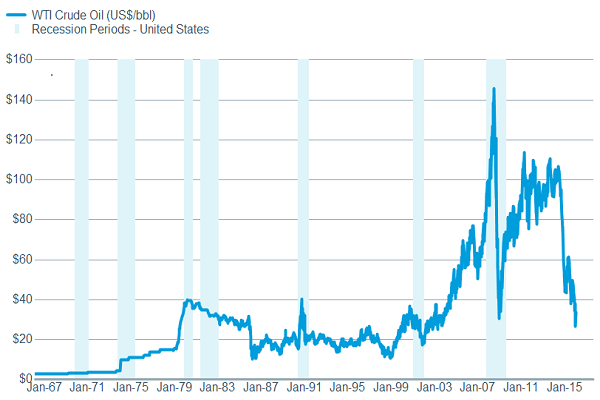 Lower oil hurts energy manufacturing, but helps consumers and other businesses