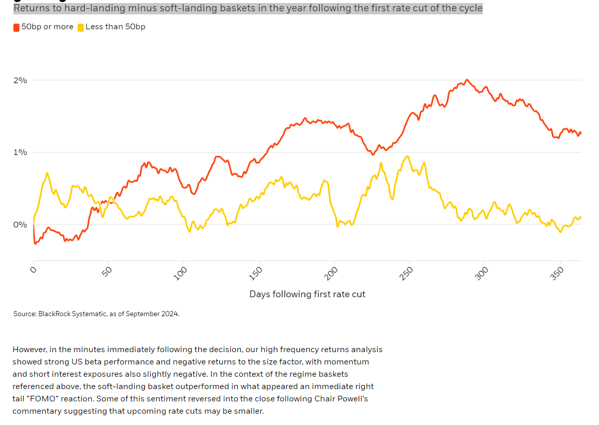 Returns to hard-landing minus soft-landing baskets in year following first rate cut of cycle