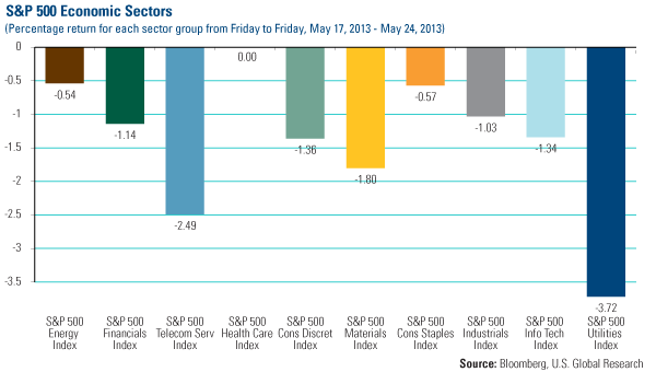 Domestic Equity Market - U.S. Global Investors