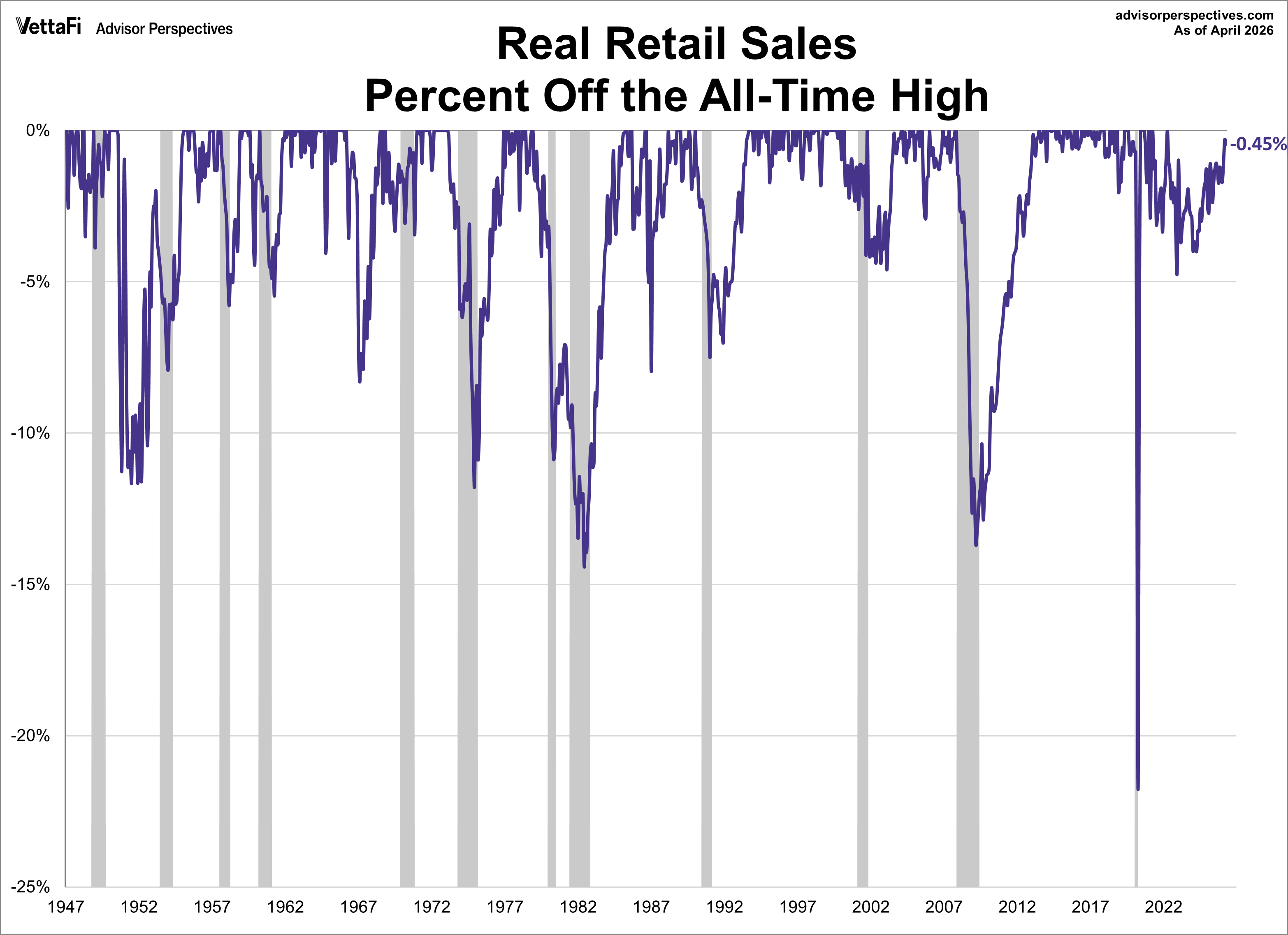 Real Retail Sales Percent Off Highs