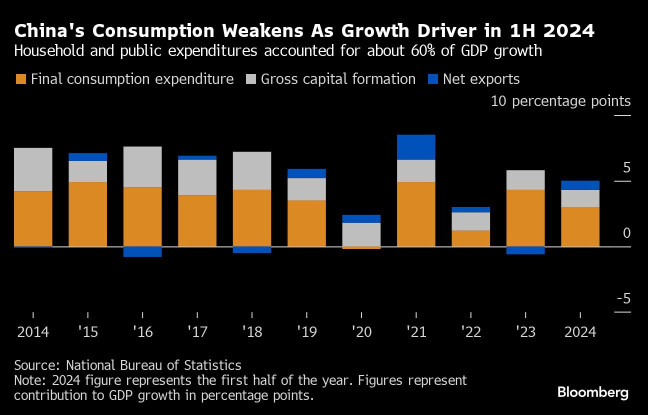 chinas consumption