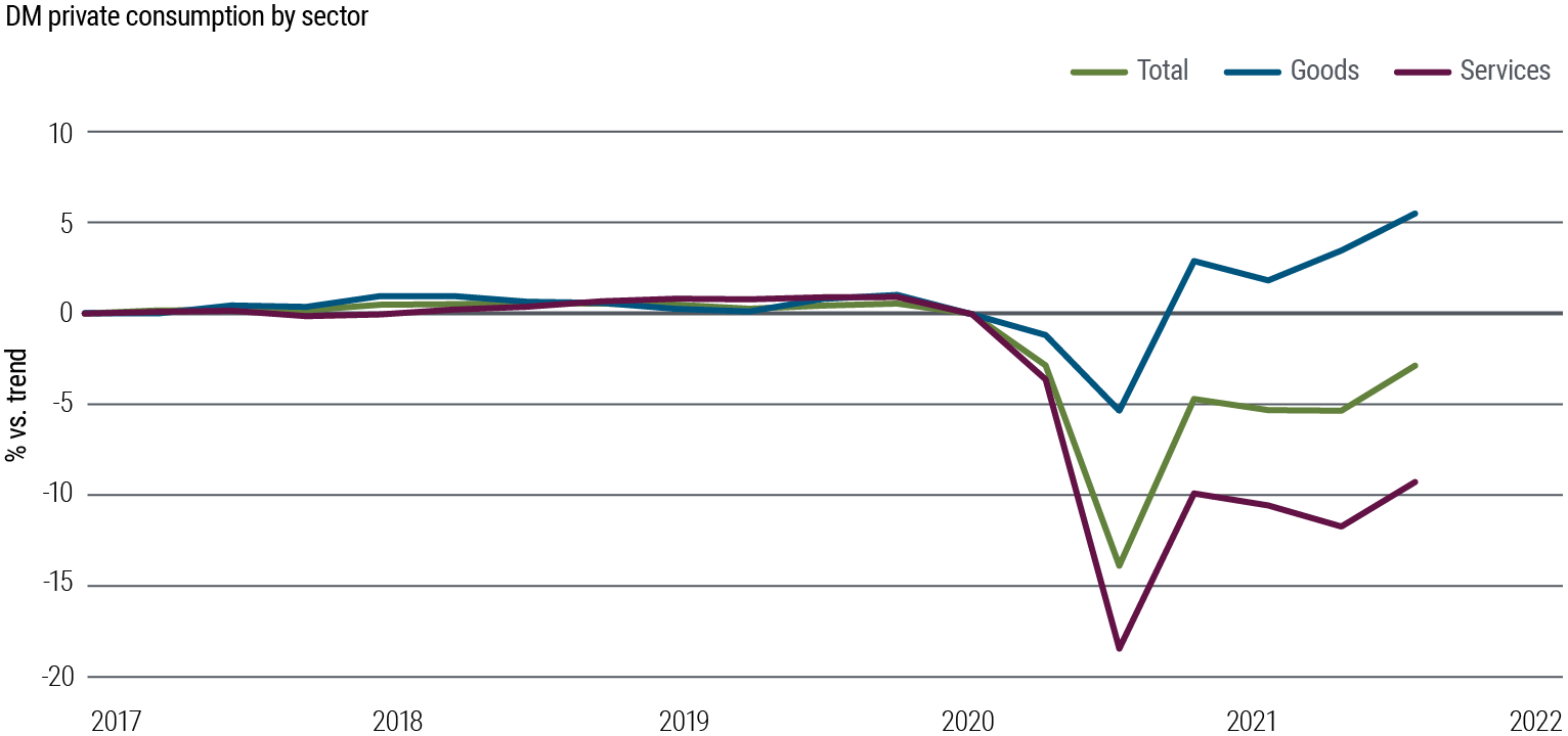 Figure 1 is a line chart showing private consumption among developed market countries from 1Q 2017 through 2Q 2021. In 2020, amid the onset of the pandemic, services consumption fell about 18% below trend, and goods consumption fell about 5% below trend. In the ensuing economic recovery, goods consumption recovered to about 6% above trend, but services consumption still lags around 9% below trend. Figure 1 is a line chart showing private consumption among developed market countries from 1Q 2017 through 2Q 2021. In 2020, amid the onset of the pandemic, services consumption fell about 18% below trend, and goods consumption fell about 5% below trend. In the ensuing economic recovery, goods consumption recovered to about 6% above trend, but services consumption still lags around 9% below trend.