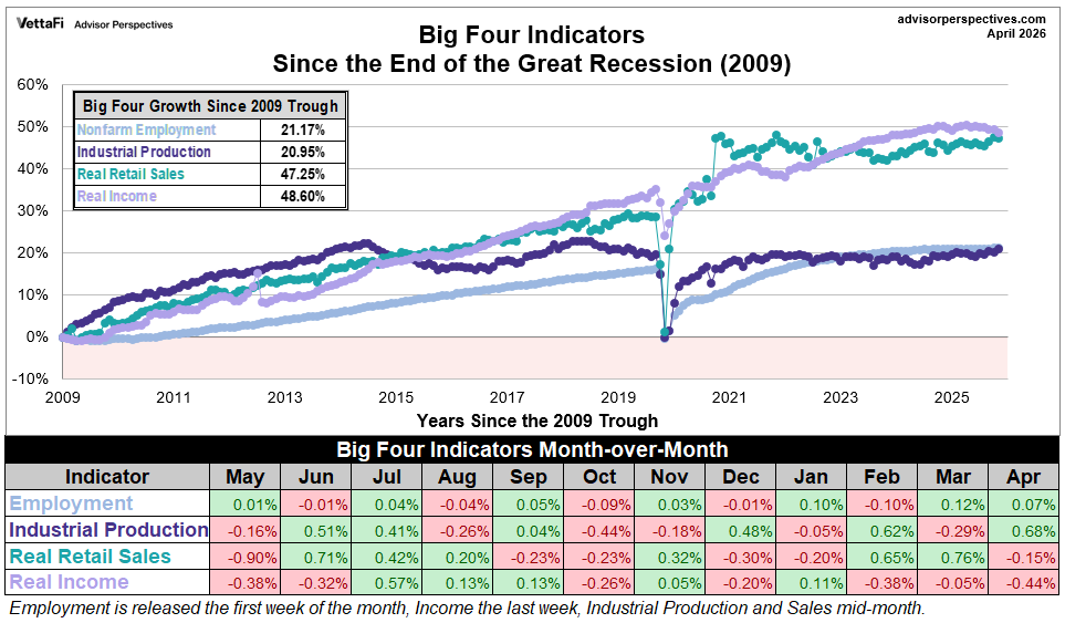 Big 4 recession indicators growth since end of 2009 recession