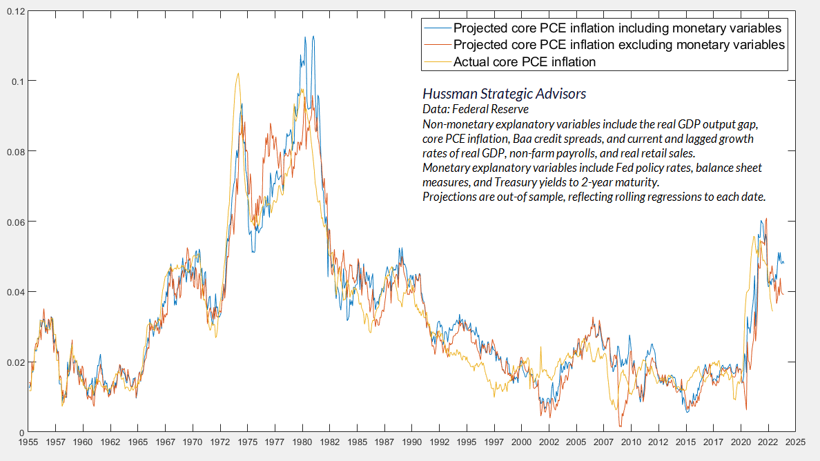 Project Core PCE Inflation