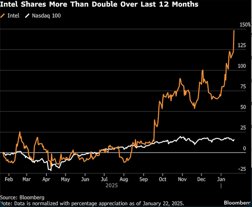 intel shares more than double