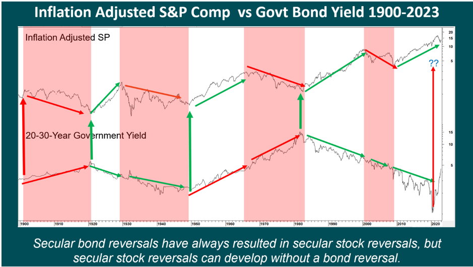 S&P comp vs government bond