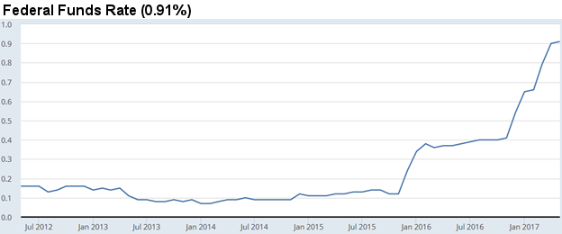 Federal Fund Rate