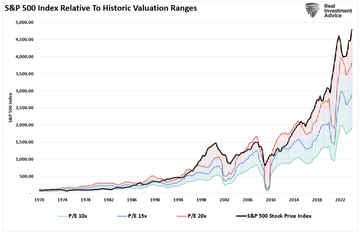 S&P 500 index