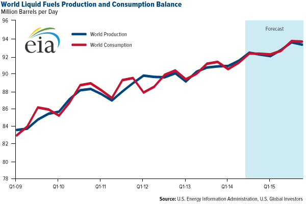 World Liquid Fuels Production and Consumption Balance
