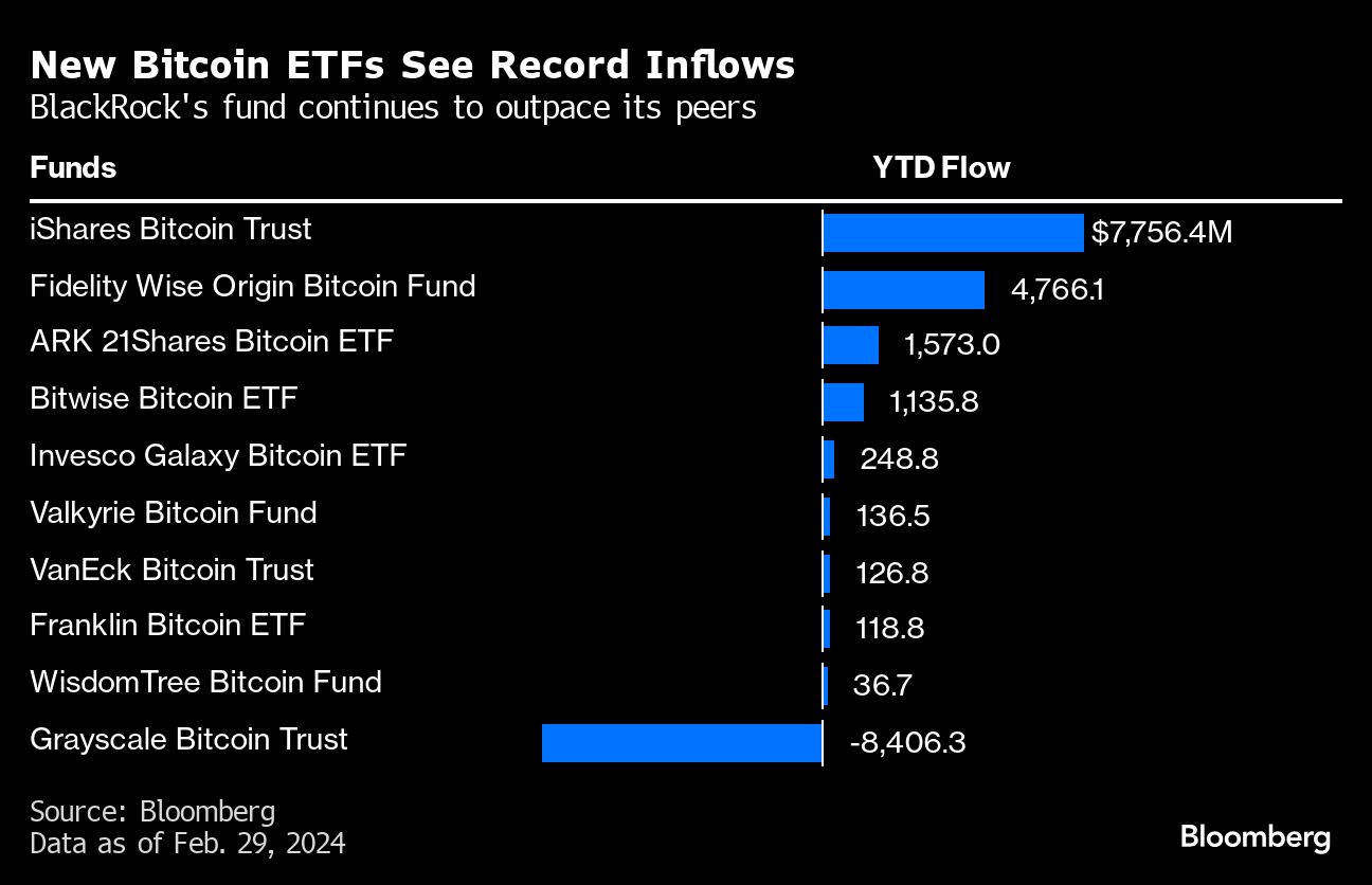New Bitcoin ETFs See Record Inflows