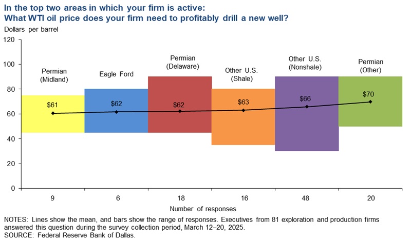 Dallas Fed Chart