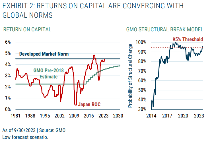 RETURNS ON CAPITAL ARE CONVERGING WITH GLOBAL NORMS