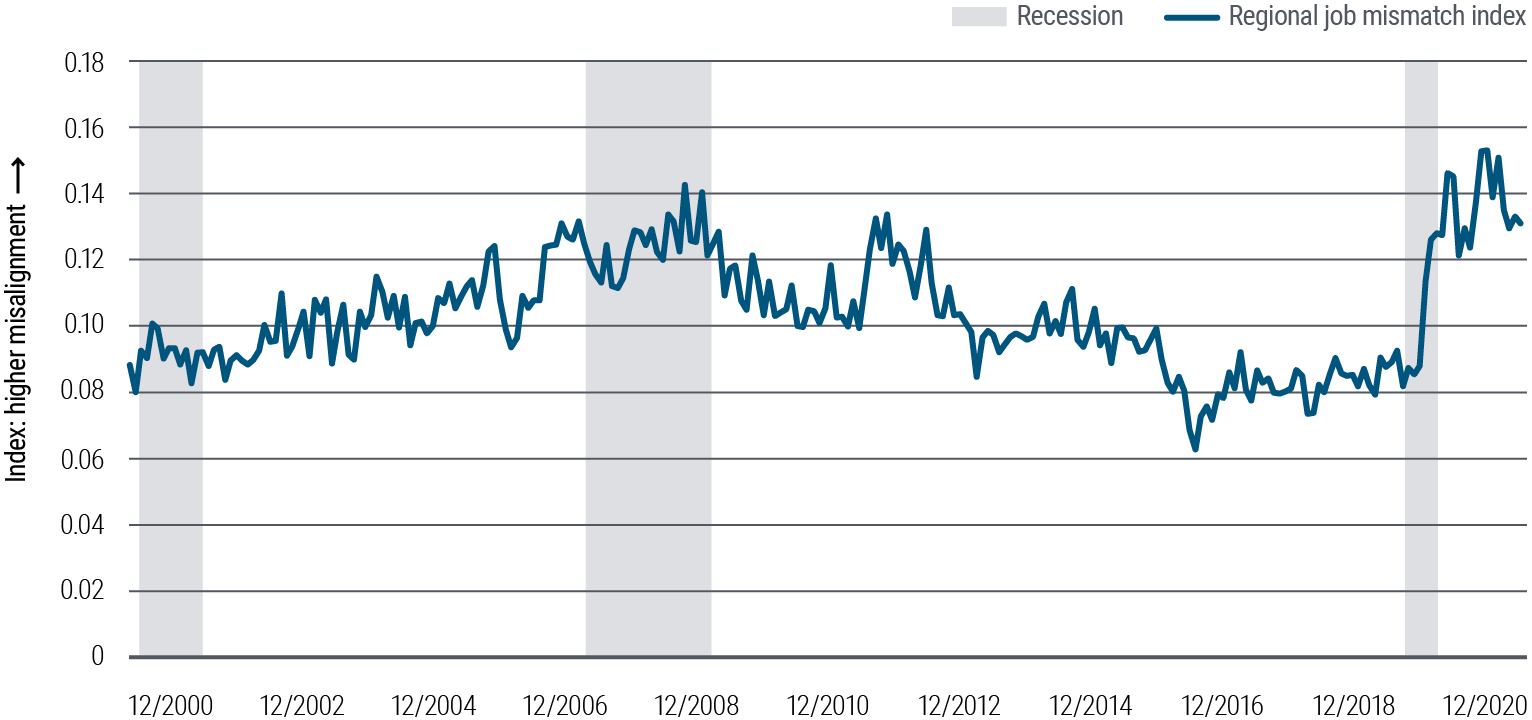 Figure 5 is a line chart depicting an index of U.S. regional labor market mismatch (between where jobs are and where workers are) since 2000. The index ranges between 0.06 (lower mismatch) and 0.15 (higher). The previous high of 0.14 was during the recession brought about by the global financial crisis, but the 2020–2021 pandemic saw the mismatch reach 0.15 before moderating only slightly in the second half of 2021. Figure 5 is a line chart depicting an index of U.S. regional labor market mismatch (between where jobs are and where workers are) since 2000. The index ranges between 0.06 (lower mismatch) and 0.15 (higher). The previous high of 0.14 was during the recession brought about by the global financial crisis, but the 2020–2021 pandemic saw the mismatch reach 0.15 before moderating only slightly in the second half of 2021.