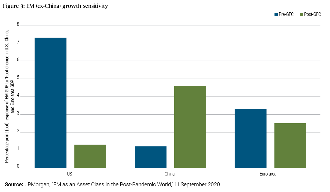 The Worst Is Likely Behind for Emerging Markets