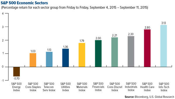 S&P 500 Economic Sectors