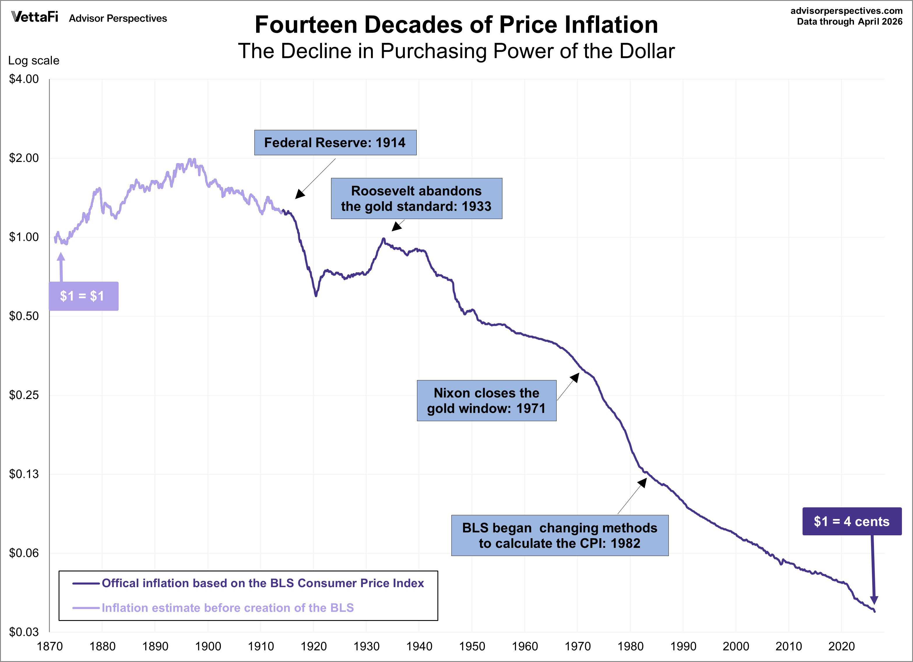 Purchasing Power of a Dollar