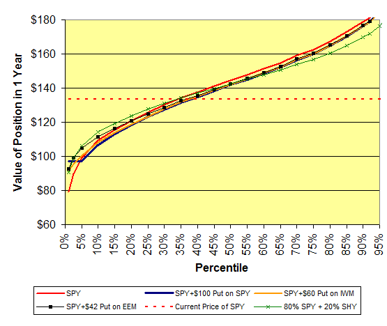 Value of Position in 1 yr