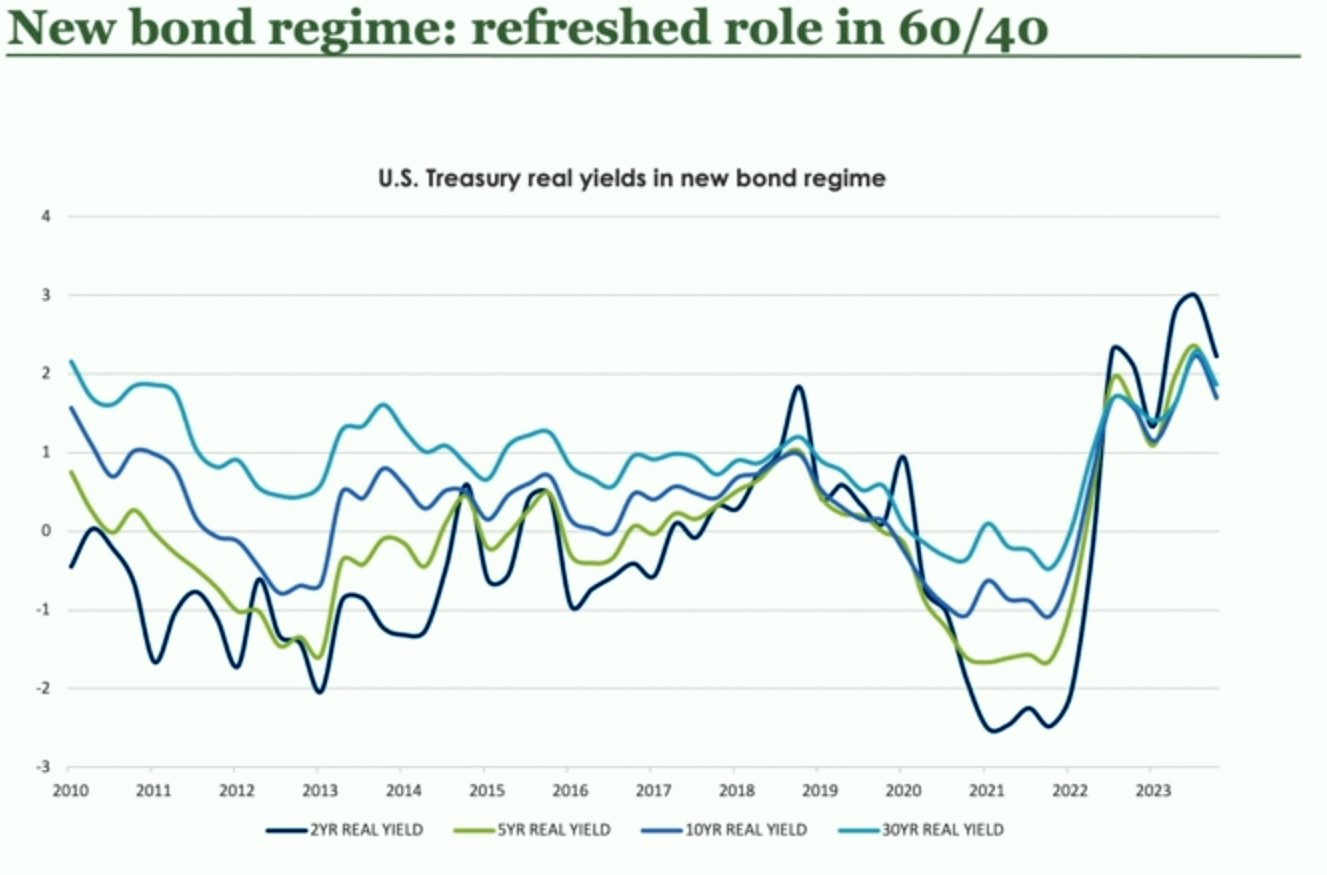 New bond regime: refreshed role in 60-40
