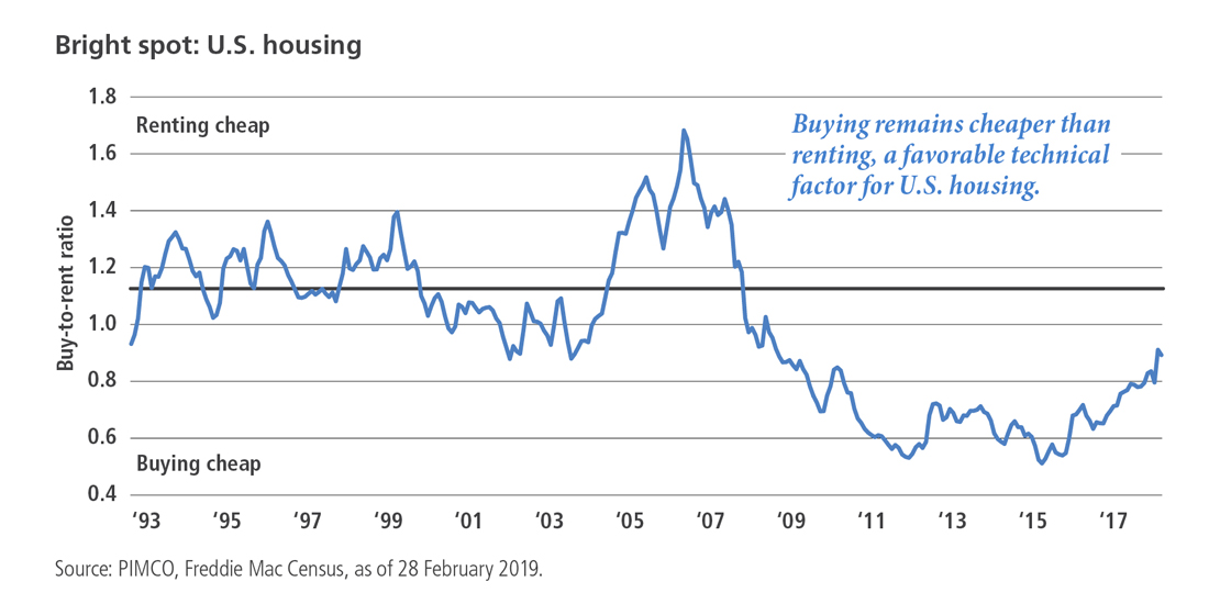Bright spot: U.S. housing Bright spot: U.S. housing