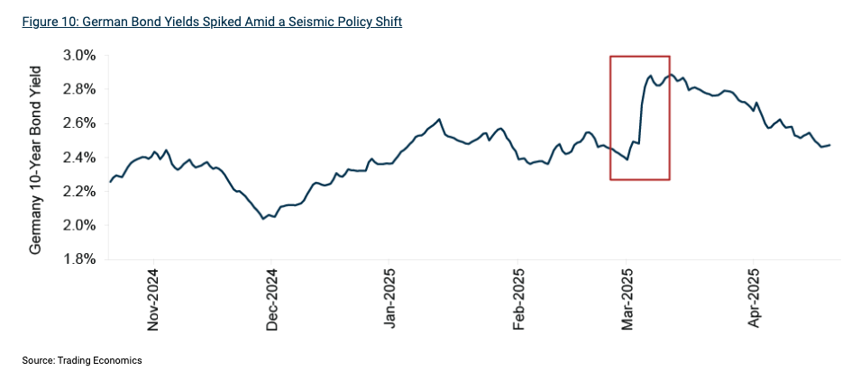 Oaktree German Bond Yields graph
