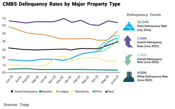 CMBS Delinquency Rates by Major Property Type