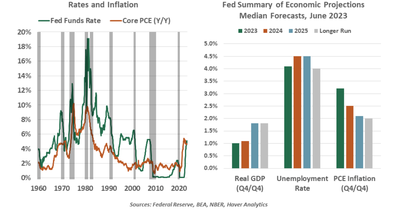 Rates and Inflation