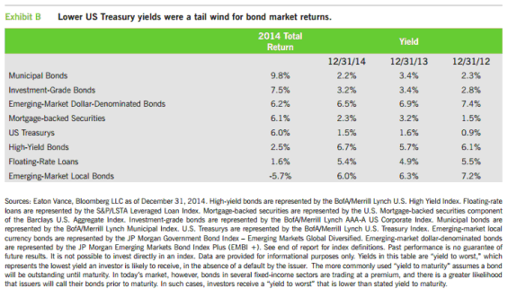 Lower US Treasury yields