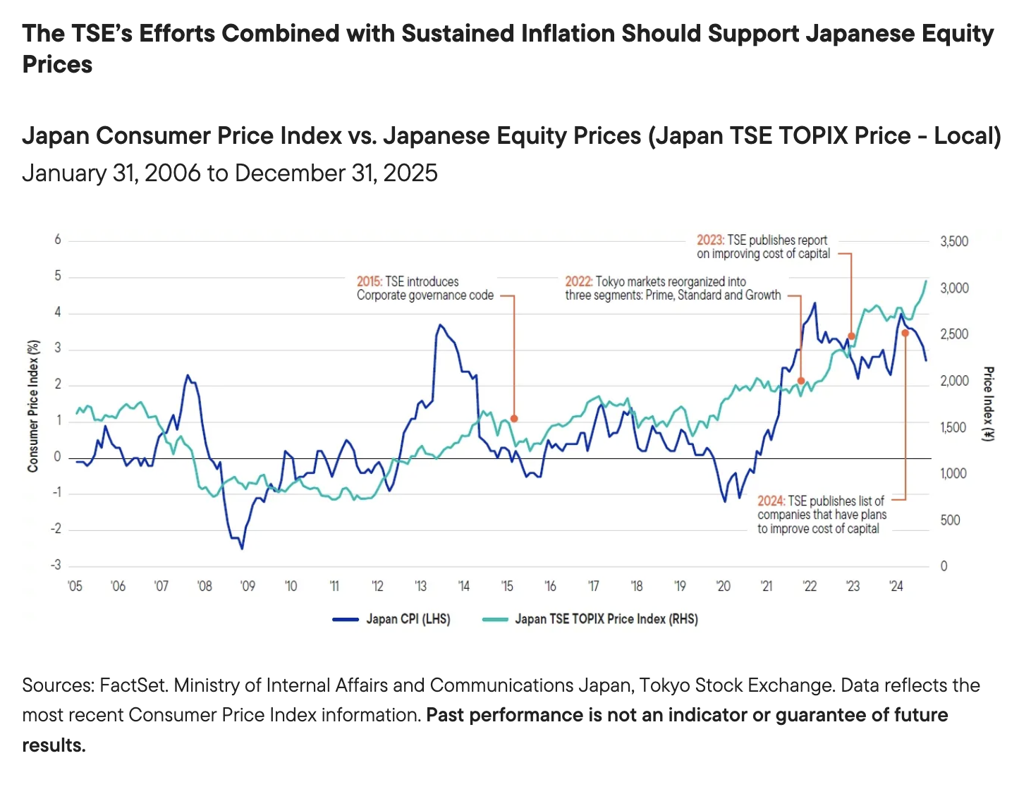 The TSE&rsquo;s Efforts Combined with Sustained Inflation Should Support Japanese Equity Prices