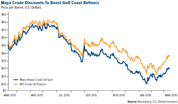 Maya Crude Discounts To Boost Gulf Coast Refiners