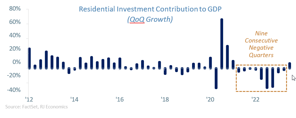 Residential Investment Contribution to GDP