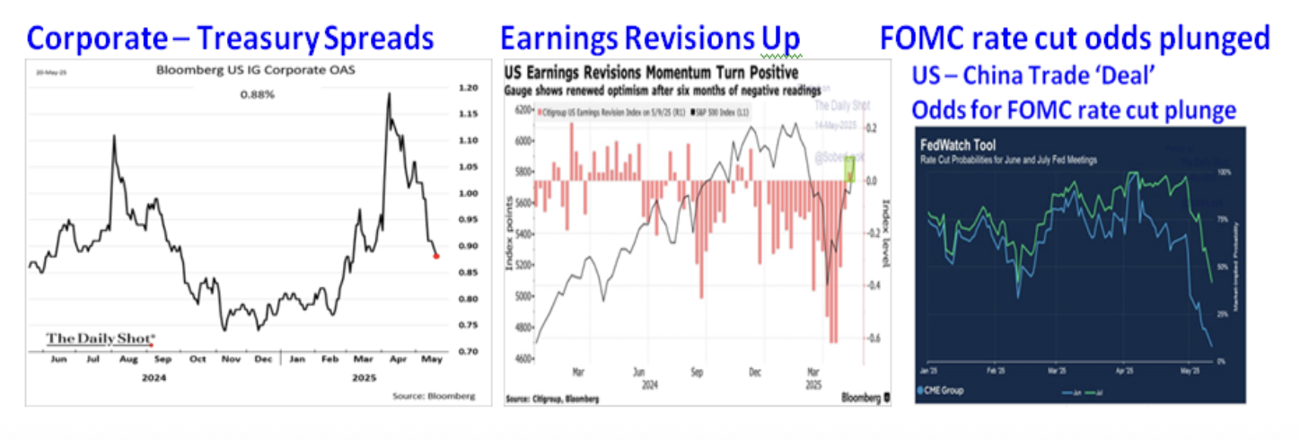 CORP TREAS graphs