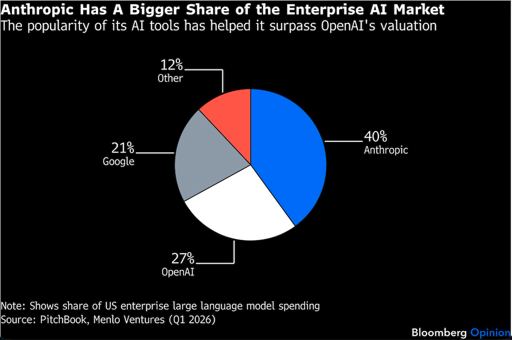 anthropic has a bigger share
